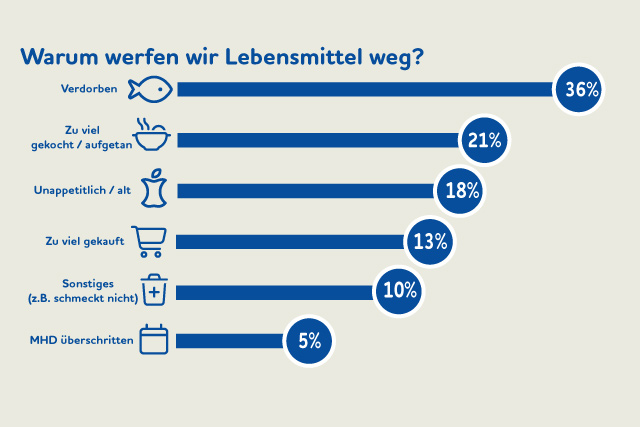 Food Waste Grafik Customized Foodservice